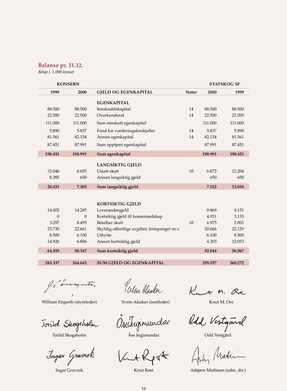 991 Sum opptjent egenkapital 87.991 87.451 198.451 198.991 Sum egenkapital 198.991 198.451 LANGSIKTIG GJELD 12.046 6.655 Utsatt skatt 10 6.872 12.204 8.385 650 Annen langsiktig gjeld 650 650 20.431 7.