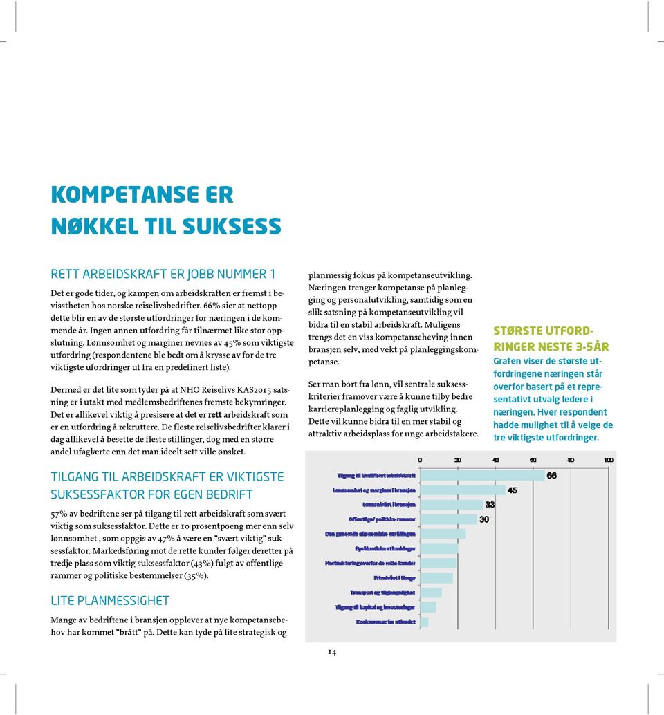 Lønnsomhet og marginer nevnes av 45% som viktigste utfordring (respondentene ble bedt om å krysse av for de tre viktigste ufordringer ut fra en predefinert liste).