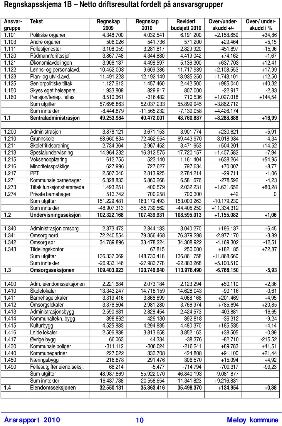 120 Rådmann/driftssjef 3.867.748 4.344.880 4.419.042 +74.162 +1,67 1.121 Økonomiavdelingen 3.906.137 4.498.597 5.136.300 +637.703 +12,41 1.122 Lønns- og personalavd. 10.452.003 9.609.386 11.717.