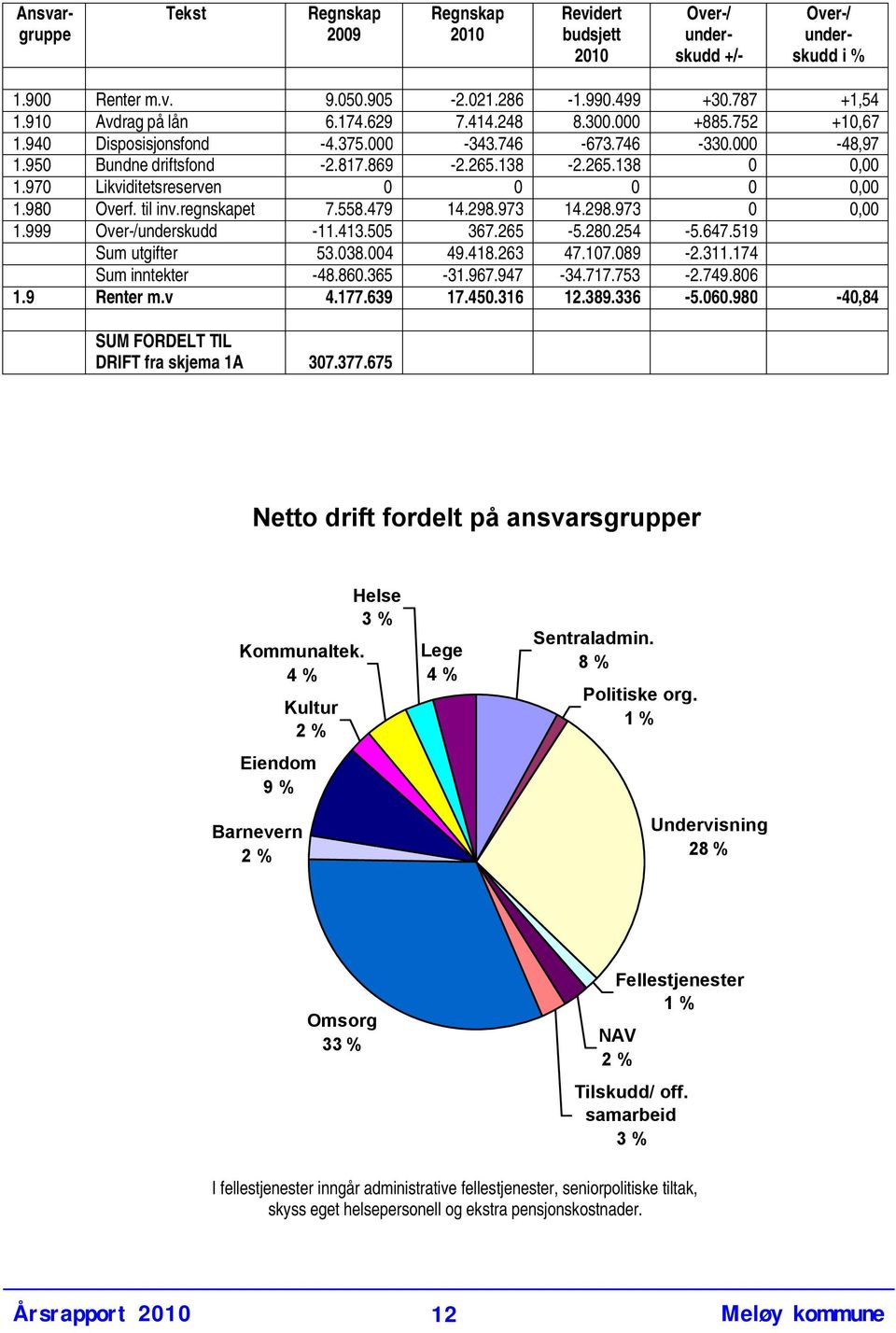 970 Likviditetsreserven 0 0 0 0 0,00 1.980 Overf. til inv.regnskapet 7.558.479 14.298.973 14.298.973 0 0,00 1.999 Over-/underskudd -11.413.505 367.265-5.280.254-5.647.519 Sum utgifter 53.038.004 49.