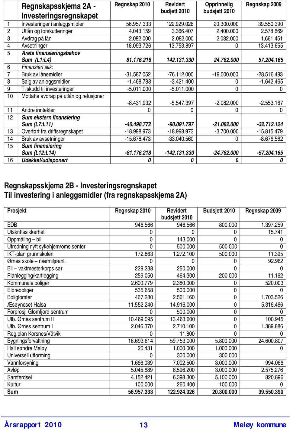 655 5 Årets finansieringsbehov Sum (L1:L4) 81.176.218 142.131.330 24.782.000 57.204.165 6 Finansiert slik: 7 Bruk av lånemidler -31.587.052-76.112.000-19.000.000-28.516.493 8 Salg av anleggsmidler -1.