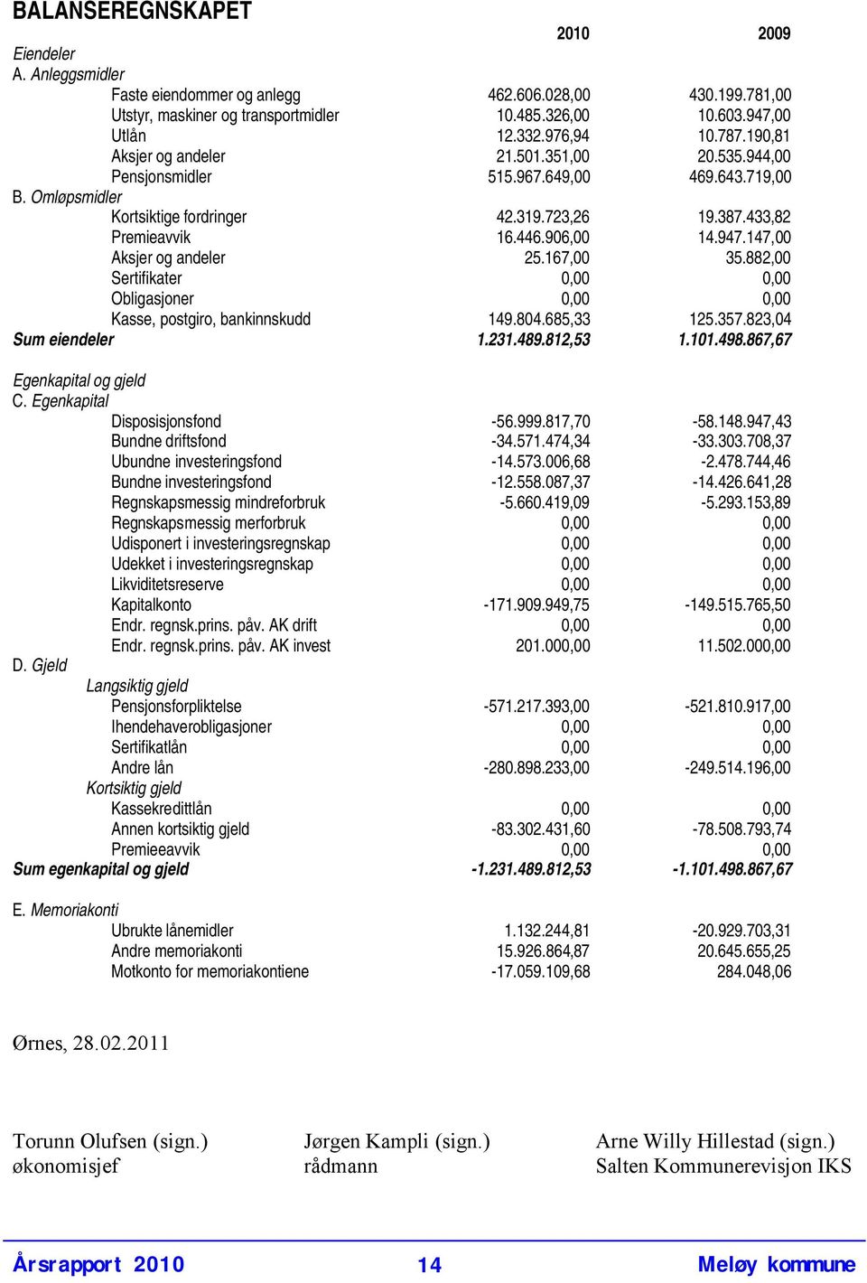 947.147,00 Aksjer og andeler 25.167,00 35.882,00 Sertifikater 0,00 0,00 Obligasjoner 0,00 0,00 Kasse, postgiro, bankinnskudd 149.804.685,33 125.357.823,04 Sum eiendeler 1.231.489.812,53 1.101.498.