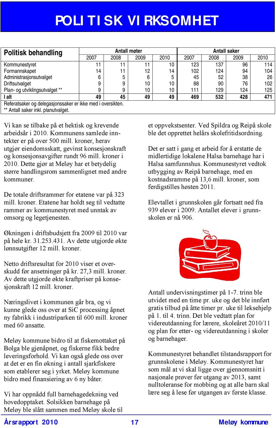 delegasjonssaker er ikke med i oversikten. ** Antall saker inkl. planutvalget. Vi kan se tilbake på et hektisk og krevende arbeidsår i 2010. Kommunens samlede inntekter er på over 500 mill.