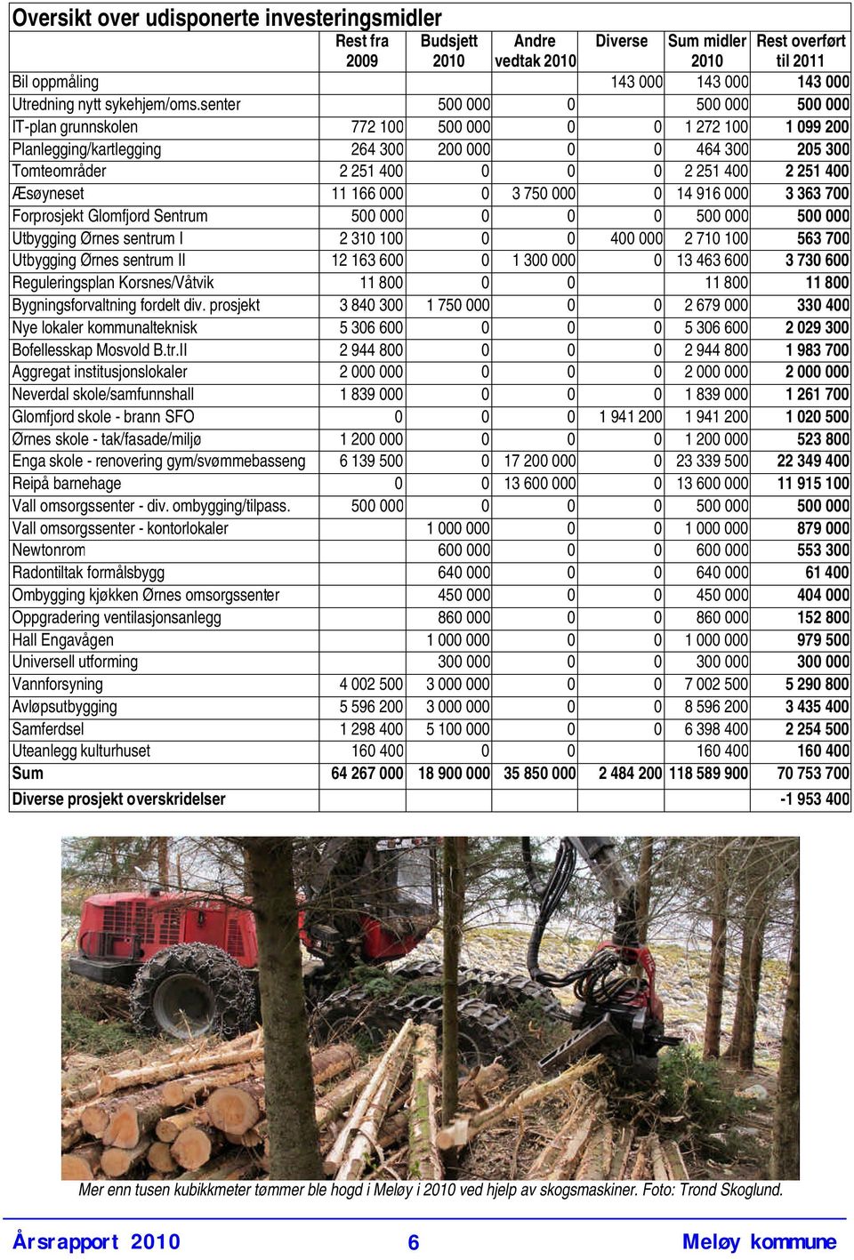 senter 500 000 0 500 000 500 000 IT-plan grunnskolen 772 100 500 000 0 0 1 272 100 1 099 200 Planlegging/kartlegging 264 300 200 000 0 0 464 300 205 300 Tomteområder 2 251 400 0 0 0 2 251 400 2 251