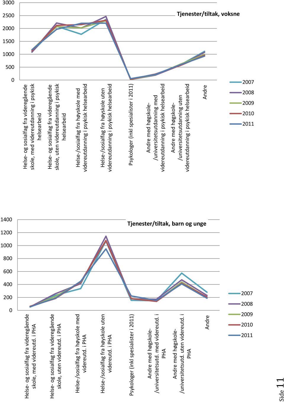 spesialister i 2011) Andre med høgskole /universitetsutdanning med videreutdanning i psykisk helsearbeid Andre med høgskole /universitetsutdanning uten videreutdanning i psykisk helsearbeid Andre