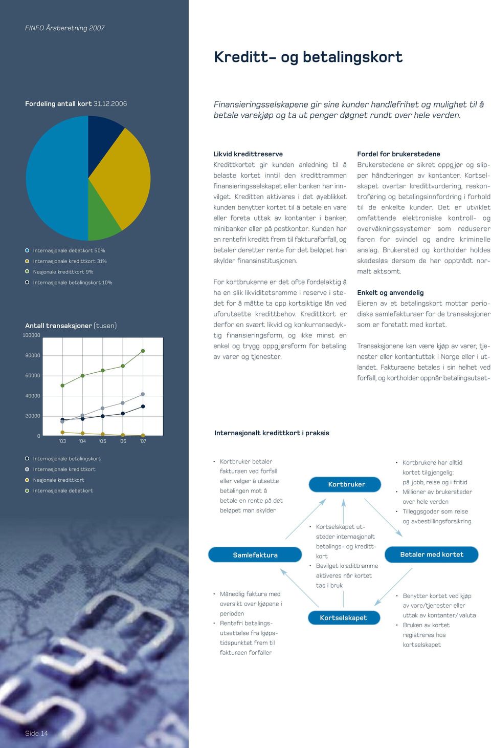 Internasjonale debetkort 5% Internasjonale kredittkort 31% Nasjonale kredittkort 9% Internasjonale betalingskort 1% Antall transaksjoner (tusen) 1 8 6 Likvid kredittreserve Kredittkortet gir kunden