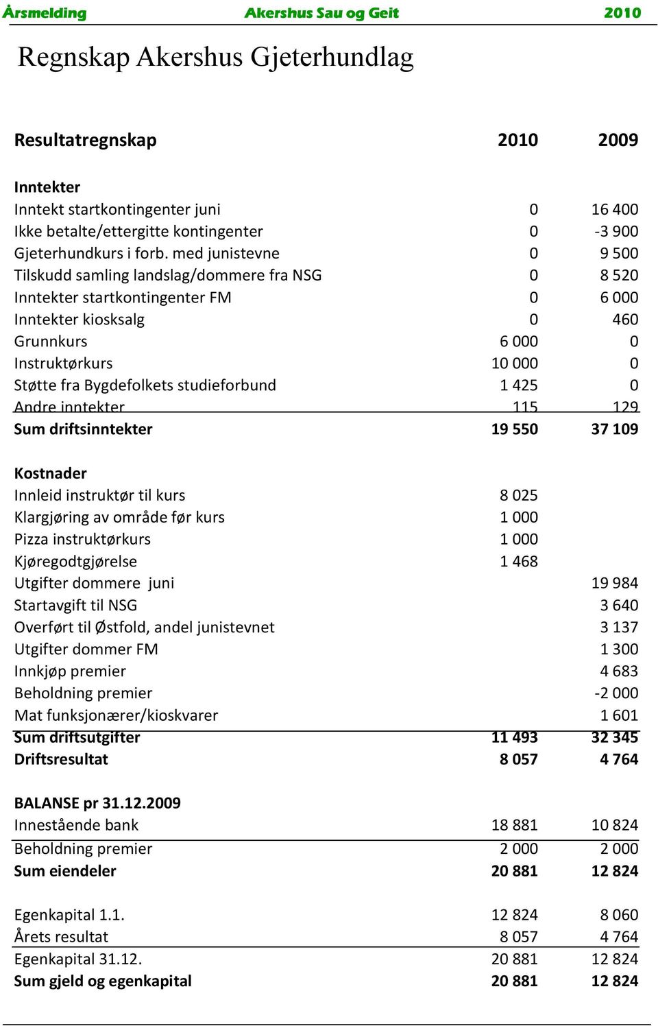 Bygdefolkets studieforbund 1 425 0 Andre inntekter 115 129 Sum driftsinntekter 19 550 37 109 Kostnader Innleid instruktør til kurs 8 025 Klargjøring av område før kurs 1 000 Pizza instruktørkurs 1