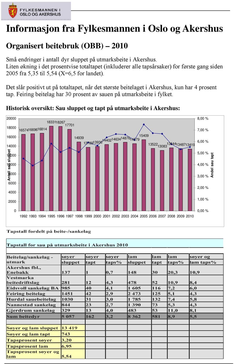 Det slår positivt ut på totaltapet, når det største beitelaget i Akershus, kun har 4 prosent tap. Feiring beitelag har 30 prosent av sauen på utmarksbeite i fylket.