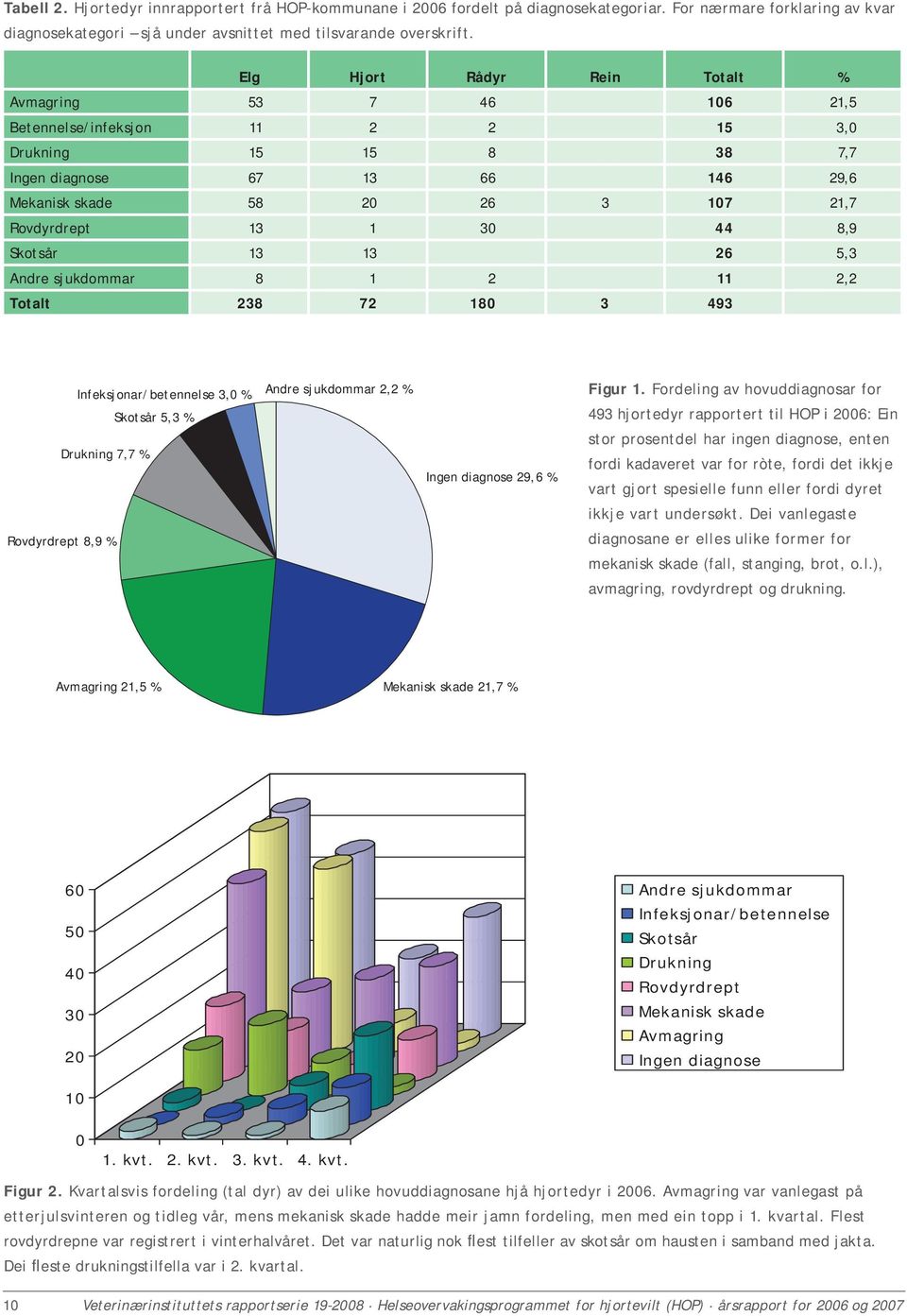 1 30 44 8,9 Skotsår 13 13 26 5,3 Andre sjukdommar 8 1 2 11 2,2 Totalt 238 72 180 3 493 Infeksjonar/betennelse 3,0 % Skotsår 5,3 % Drukning 7,7 % Andre sjukdommar 2,2 % Ingen diagnose 29,6 % Figur 1.