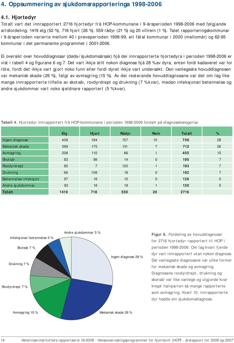 Hjortedyr Totalt vart det innrapportert 2716 hjortedyr frå HOP-kommunane i 9-årsperioden 1998-2006 med følgjande artsfordeling: 1419 elg (52 %), 718 hjort (26 %), 559 rådyr (21 %) og 20 villrein (1