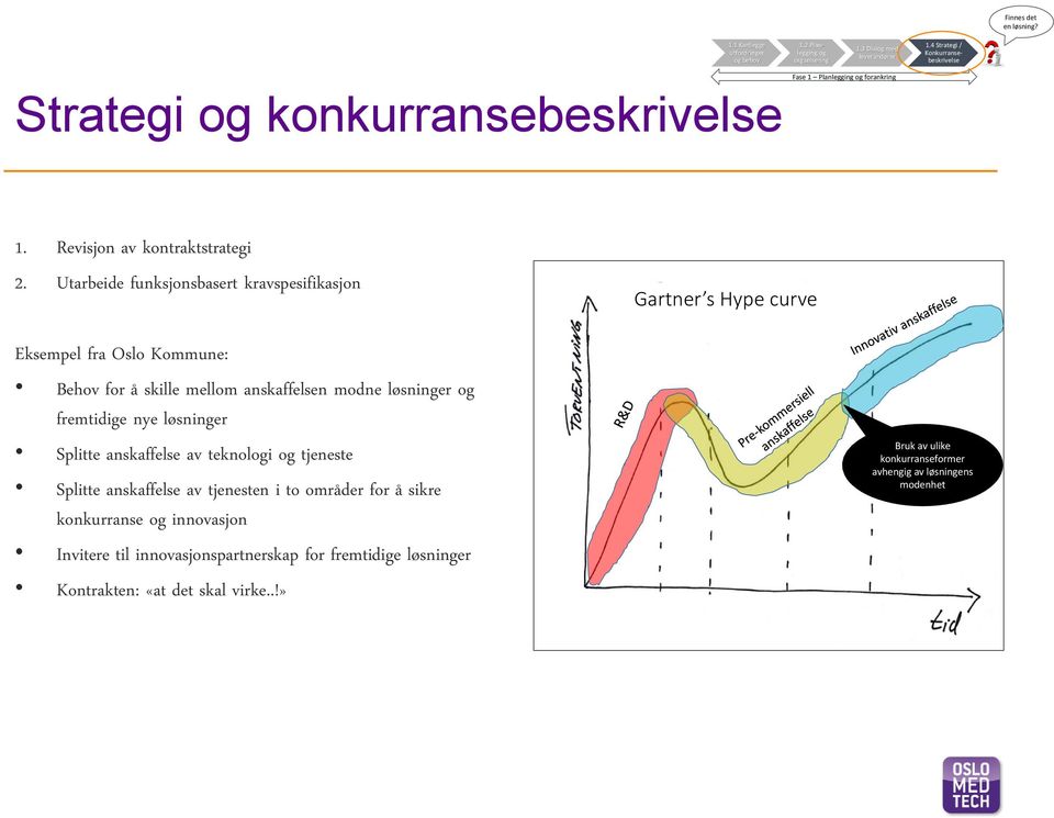 Utarbeide funksjonsbasert kravspesifikasjon Gartner s Hype curve Eksempel fra Oslo Kommune: Behov for å skille mellom anskaffelsen modne løsninger og fremtidige nye løsninger