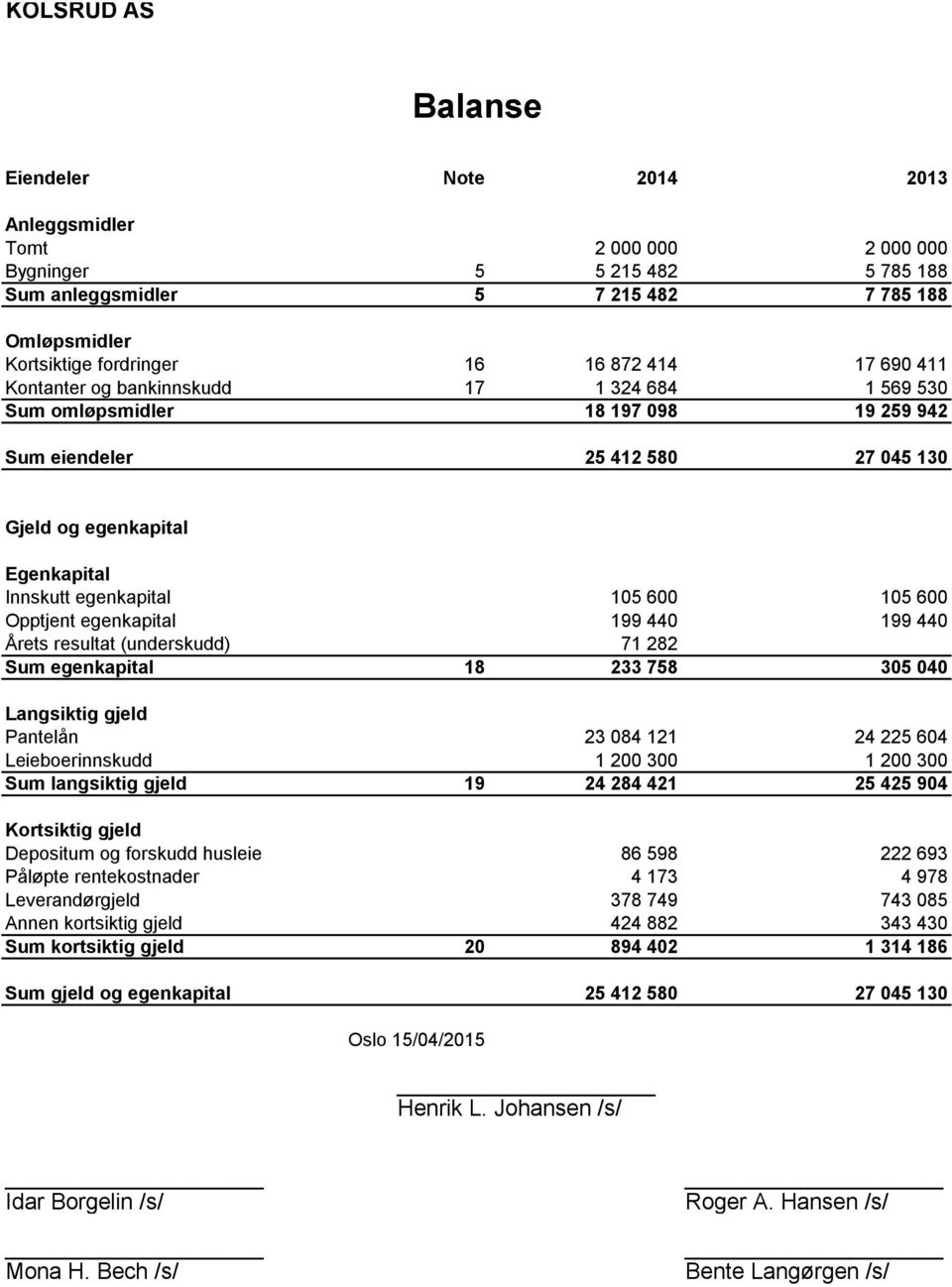 105 600 105 600 Opptjent egenkapital 199 440 199 440 Årets resultat (underskudd) 71 282 Sum egenkapital 18 233 758 305 040 Langsiktig gjeld Pantelån 23 084 121 24 225 604 Leieboerinnskudd 1 200 300 1