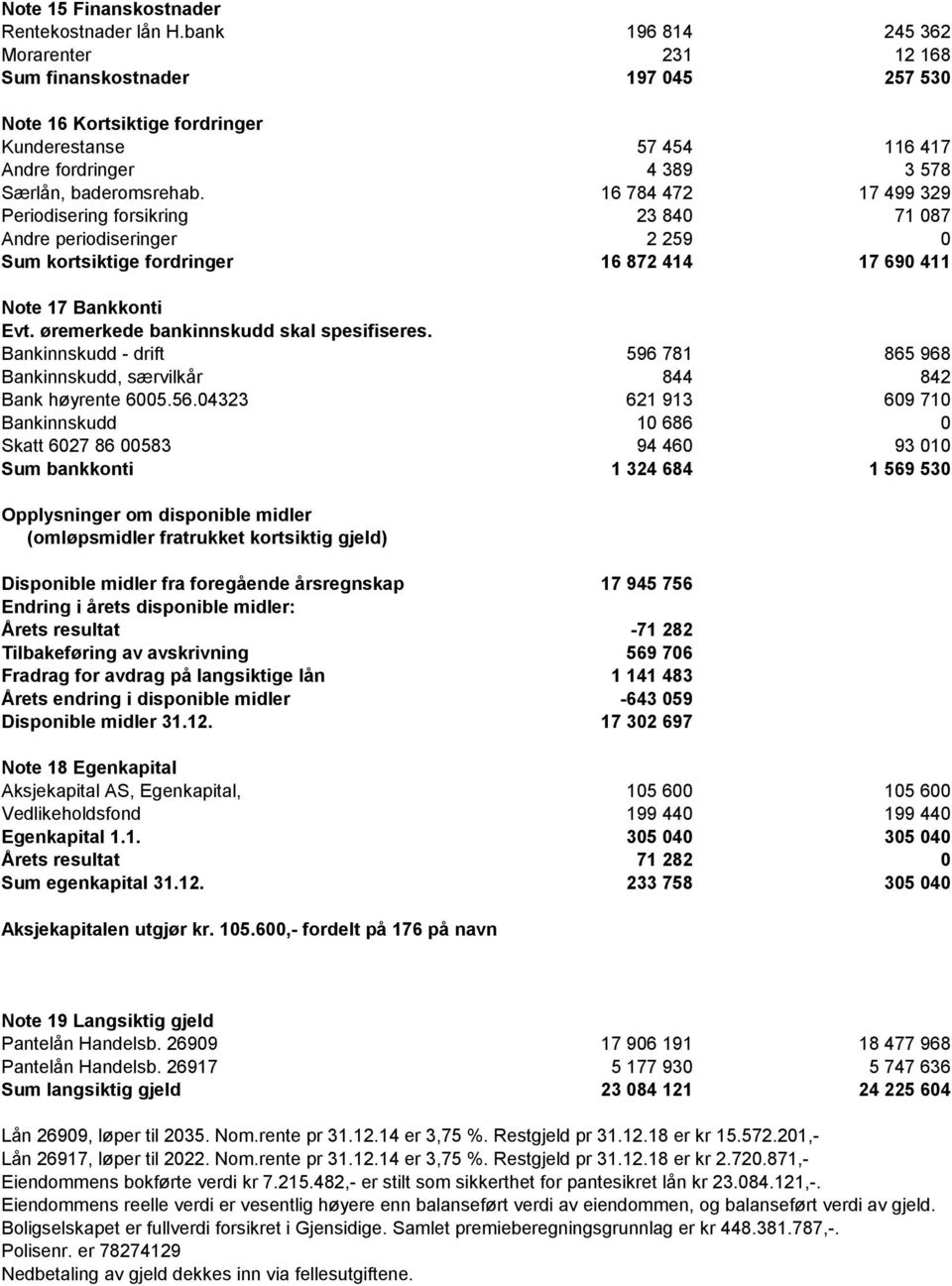 16 784 472 17 499 329 Periodisering forsikring 23 840 71 087 Andre periodiseringer 2 259 0 Sum kortsiktige fordringer 16 872 414 17 690 411 Note 17 Bankkonti Evt.