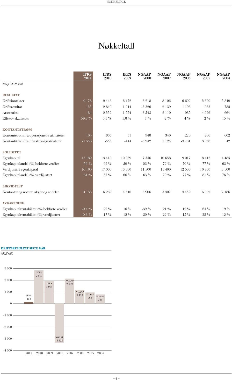 skattesats -59,3 % 6,5 % 5,8 % 1 % -2 % 4 % 2 % 15 % Kontantstrøm Kontantstrøm fra operasjonelle aktiviteter 104 365 51 948 340 220 266 602 Kontantstrøm fra investeringsaktiviteter -1 553-556 -444-3