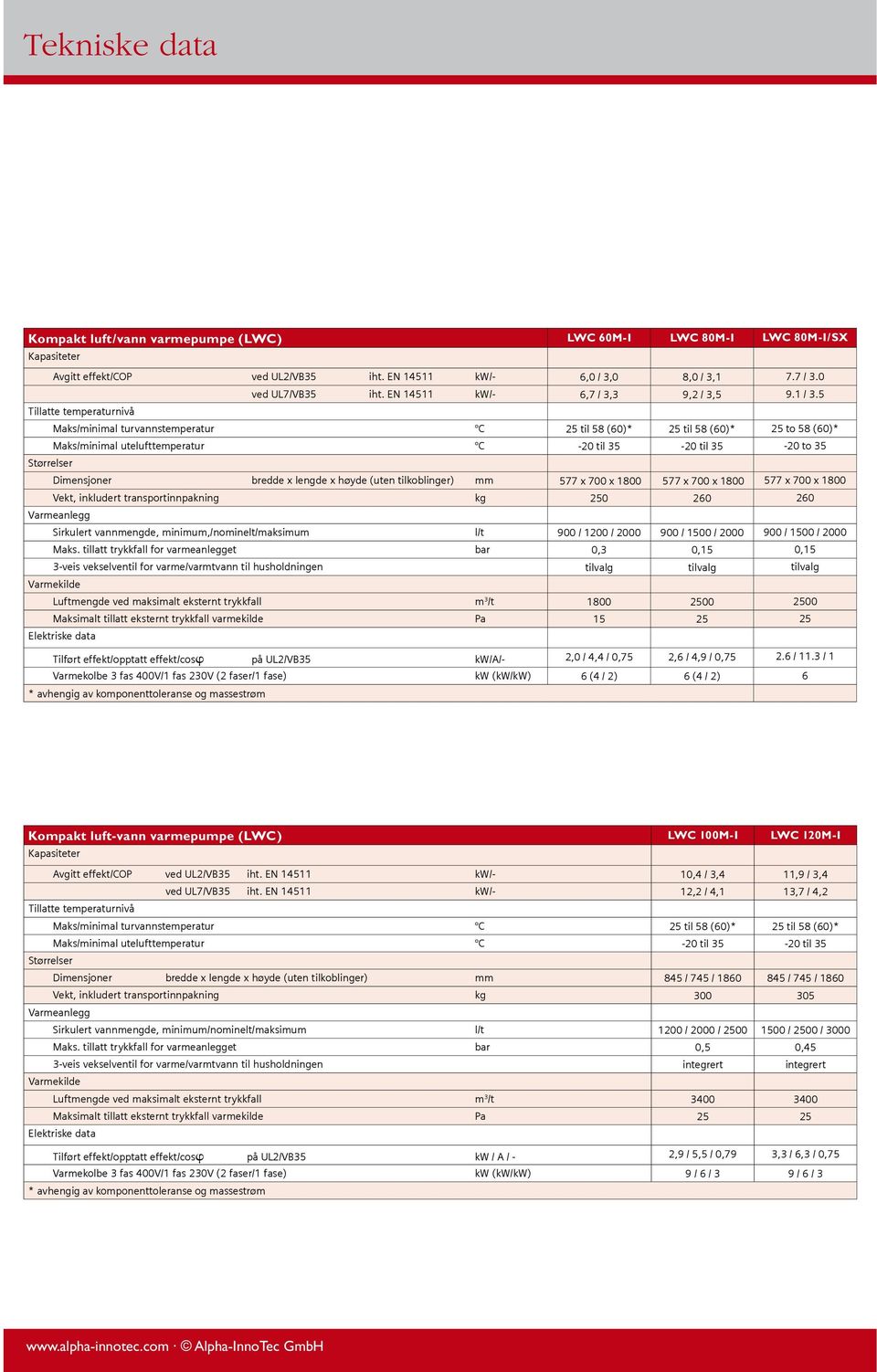 5 Maks/minimal turvannstemperatur C 25 til 58 (60)* 25 til 58 (60)* 25 to 58 (60)* Maks/minimal utelufttemperatur C -20 til 35-20 til 35-20 to 35 Dimensjoner bredde x lengde x høyde (uten