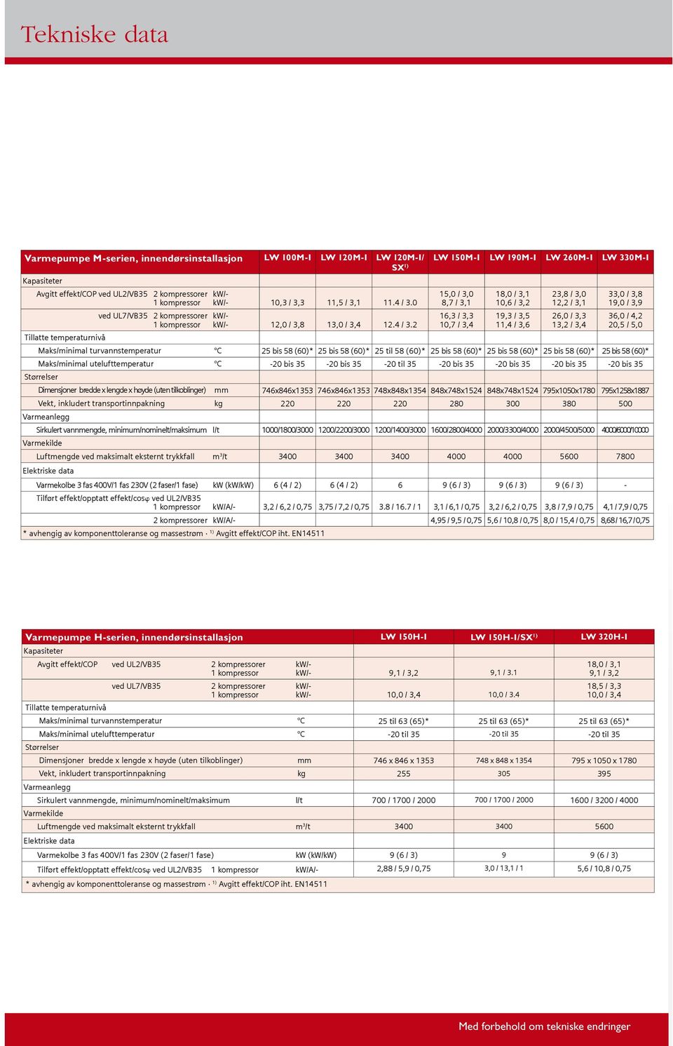 0 8,7 / 3,1 10,6 / 3,2 12,2 / 3,1 19,0 / 3,9 ved UL7/VB35 2 kompressorer kw/- 16,3 / 3,3 19,3 / 3,5 26,0 / 3,3 36,0 / 4,2 1 kompressor kw/- 12,0 / 3,8 13,0 / 3,4 12.4 / 3.