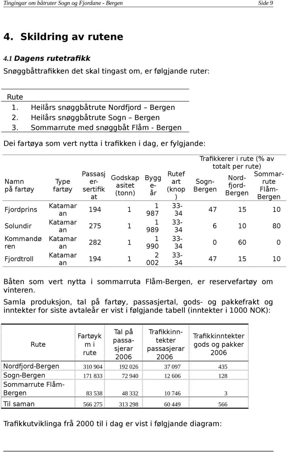 Solundir Kommandø ren Fjordtroll Type fartøy Katamar an Katamar an Katamar an Katamar an Passasj Rutef Godskap Bygg erart asitet esertifik (knop (tonn) år at ) 1 33194 1 987 34 1 33275 1 989 34 1