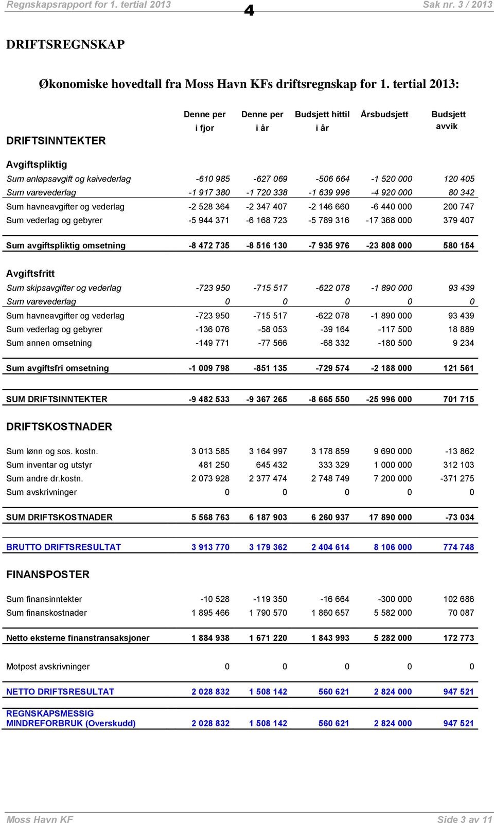 varevederlag -1 917 380-1 720 338-1 639 996-4 920 000 80 342 Sum havneavgifter og vederlag -2 528 364-2 347 407-2 146 660-6 440 000 200 747 Sum vederlag og gebyrer -5 944 371-6 168 723-5 789 316-17