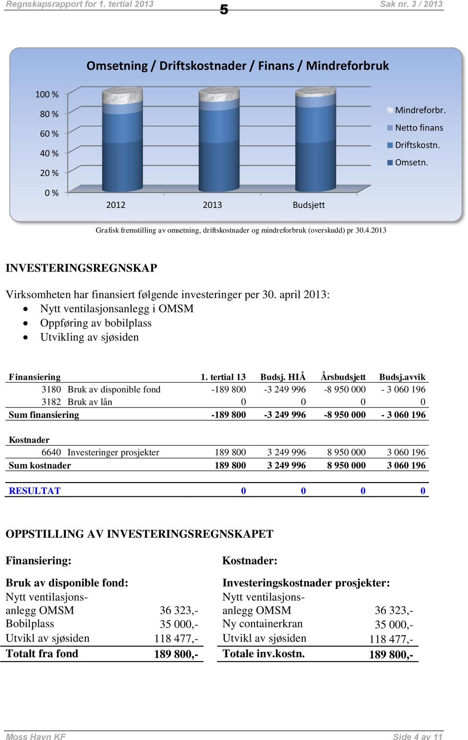 tertial 13 Budsj. HIÅ Årsbudsjett Budsj.