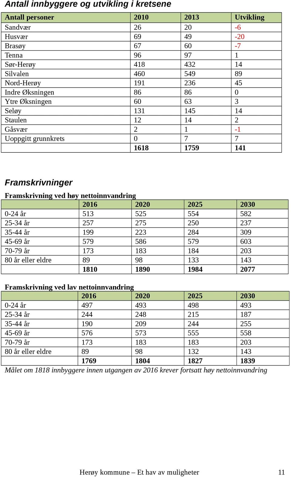 Framskrivninger Framskrivning ved høy nettoinnvandring - år - år - år - år - år år eller eldre Framskrivning ved