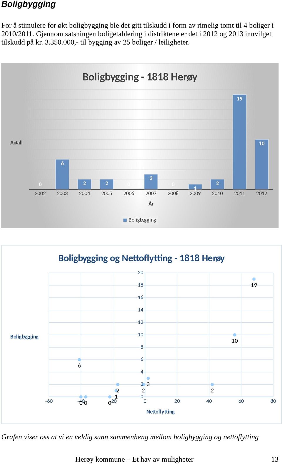 ..,- til bygging av boliger / leiligheter.