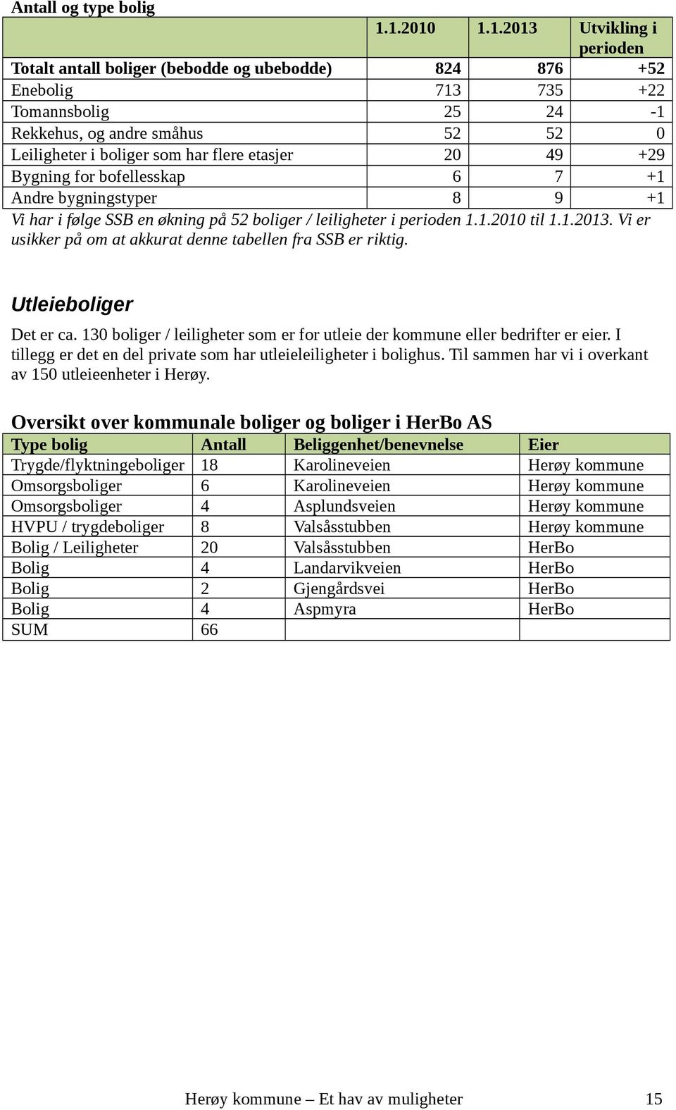 Andre bygningstyper + Vi har i følge SSB en økning på boliger / leiligheter i perioden.. til... Vi er usikker på om at akkurat denne tabellen fra SSB er riktig. Utleieboliger Det er ca.