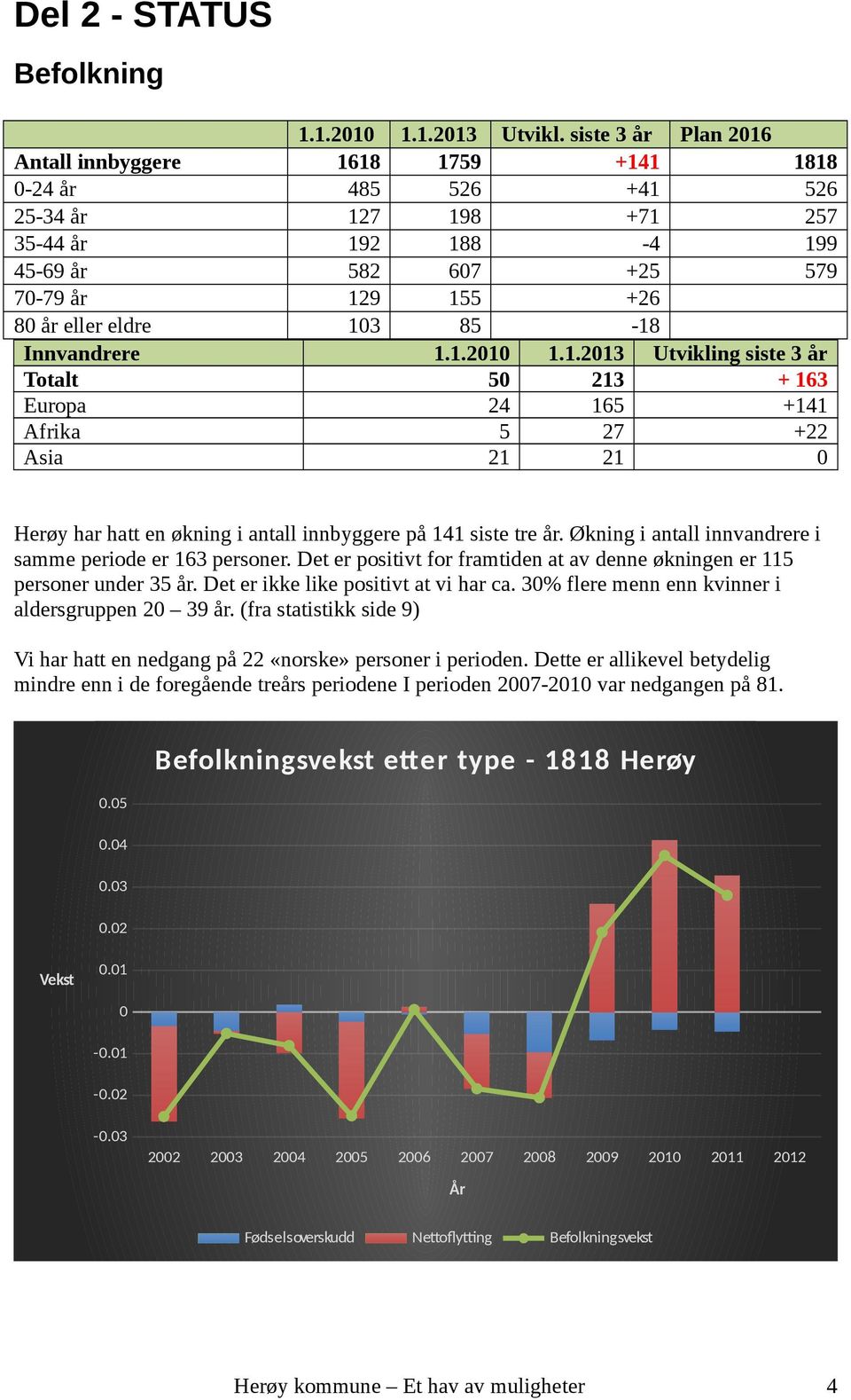 Økning i antall innvandrere i samme periode er personer. Det er positivt for framtiden at av denne økningen er personer under år. Det er ikke like positivt at vi har ca.