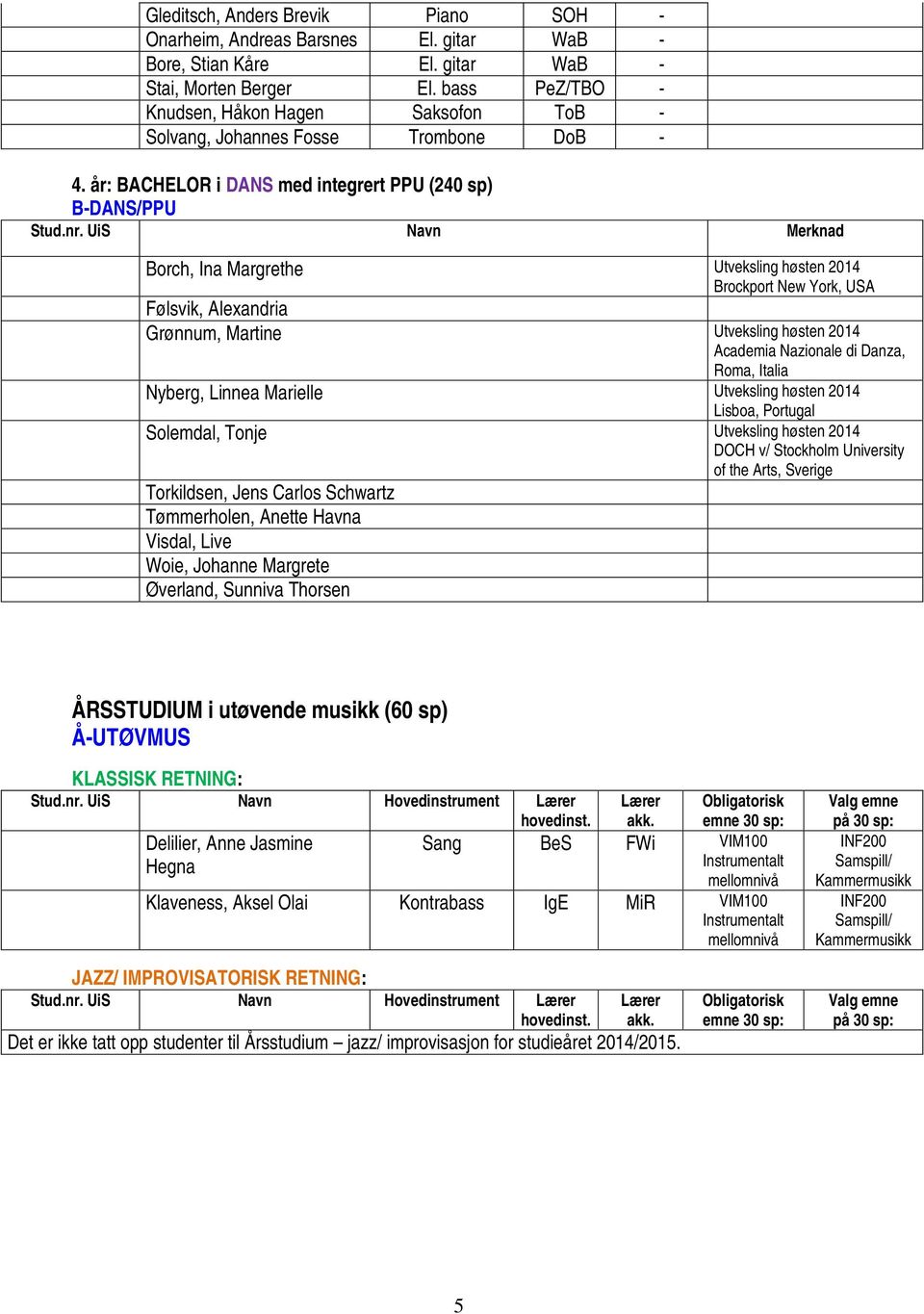 UiS Navn Borch, Ina Margrethe Utveksling høsten 2014 Brockport New York, USA Følsvik, Alexandria Grønnum, Martine Utveksling høsten 2014 Academia Nazionale di Danza, Roma, Italia Nyberg, Linnea