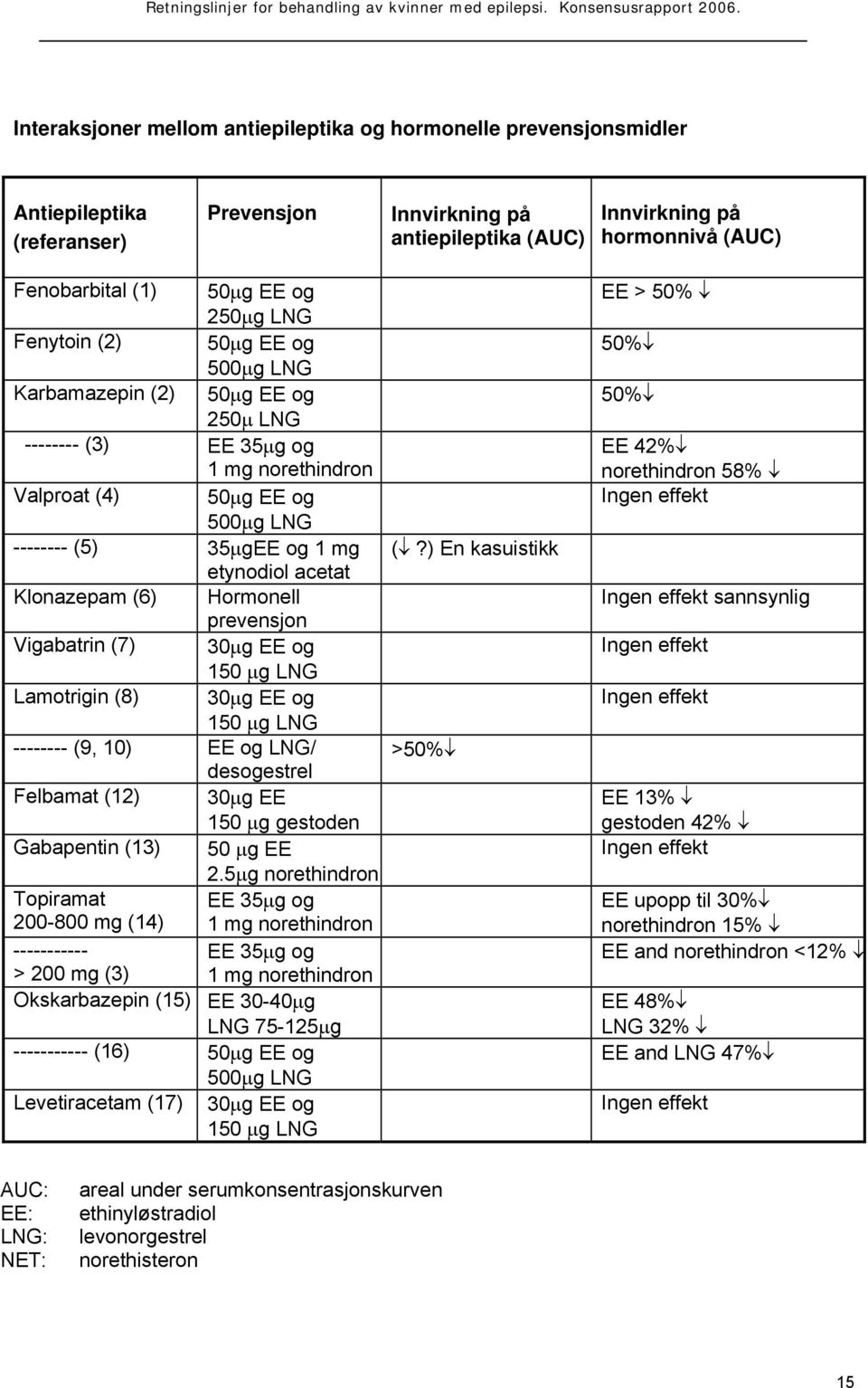 LNG Ingen effekt -------- (5) 35μgEE og 1 mg etynodiol acetat (?