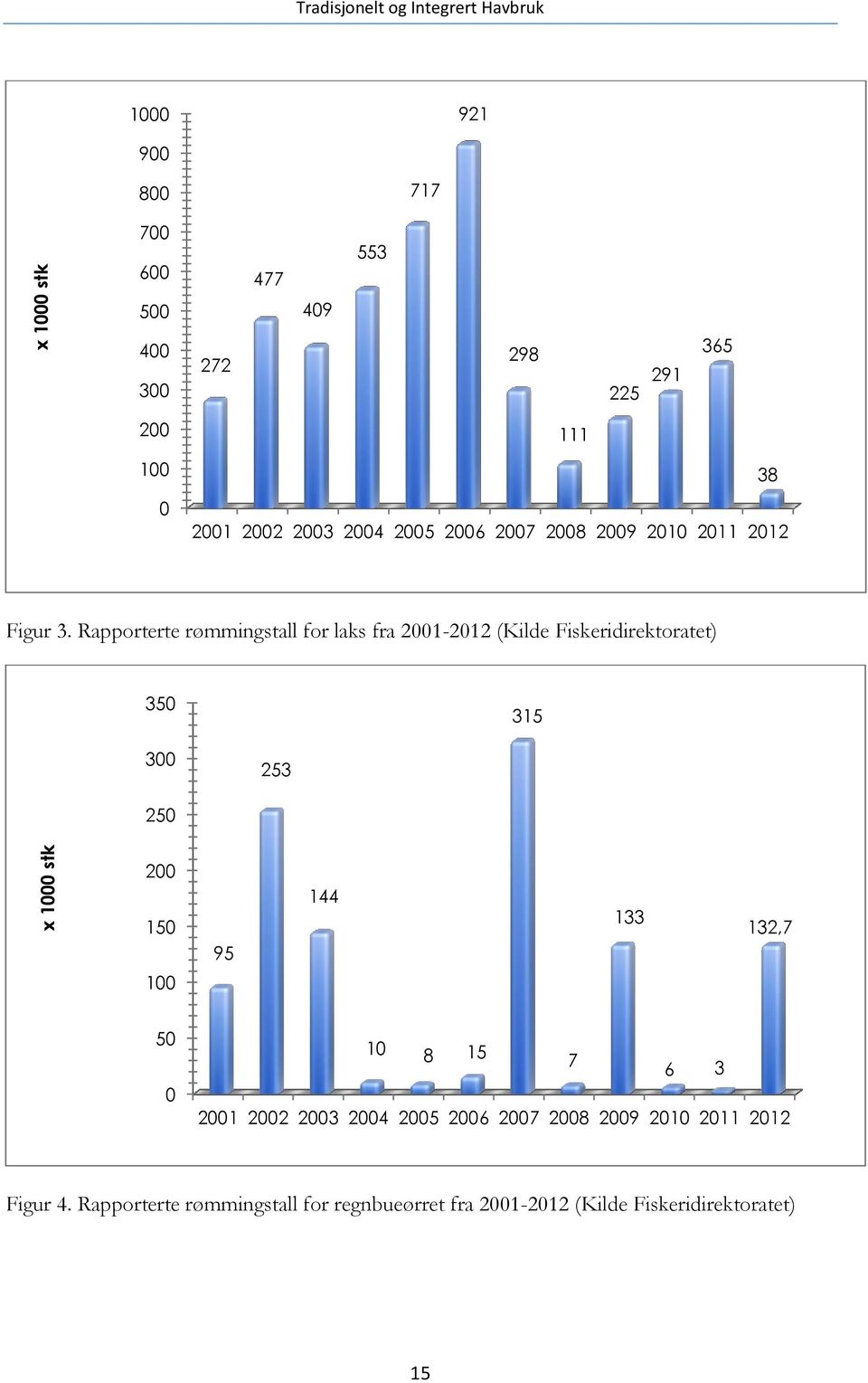 Rapporterte rømmingstall for laks fra 2001-2012 (Kilde Fiskeridirektoratet) 350 315 300 253 250 200 150 95 144 133 132,7 100 50