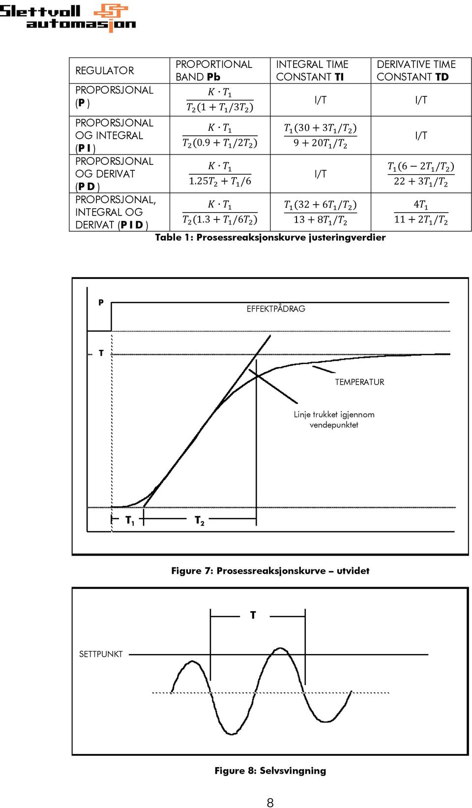 (P I D ) Table 1: Prosessreaksjonskurve justeringverdier I/T P EFFEKTPÅDRAG T TEMPERATUR Linje trukket