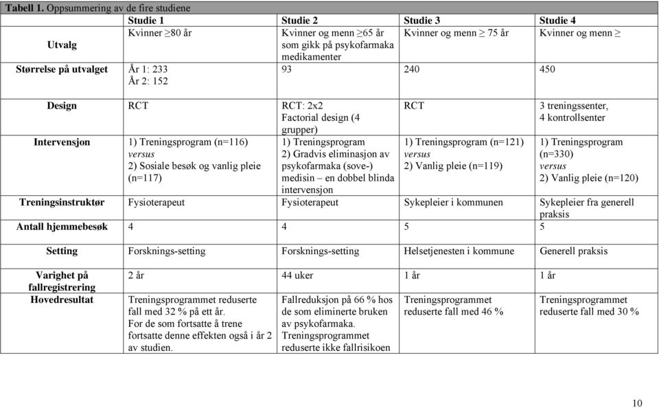 på utvalget År 1: 233 År 2: 152 93 240 450 Design RCT RCT: 2x2 Factorial design (4 grupper) Intervensjon 1) Treningsprogram (n=116) versus 2) Sosiale besøk og vanlig pleie (n=117) 1) Treningsprogram