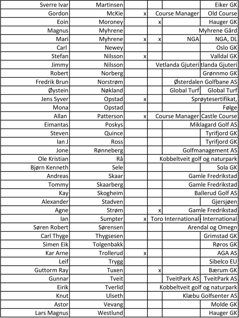 Opstad Følge Allan Patterson Course Manager The Castle Course Eimantas Poskys Miklagard Golf AS Steven Quince Tyrifjord GK Ian J Ross Tyrifjord GK Jone Rønneberg Golfmanagement AS Ole Kristian Rå
