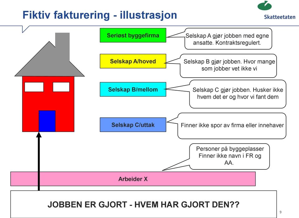 Husker ikke hvem det er og hvor vi fant dem Selskap C/uttak Finner ikke spor av firma eller innehaver Personer på