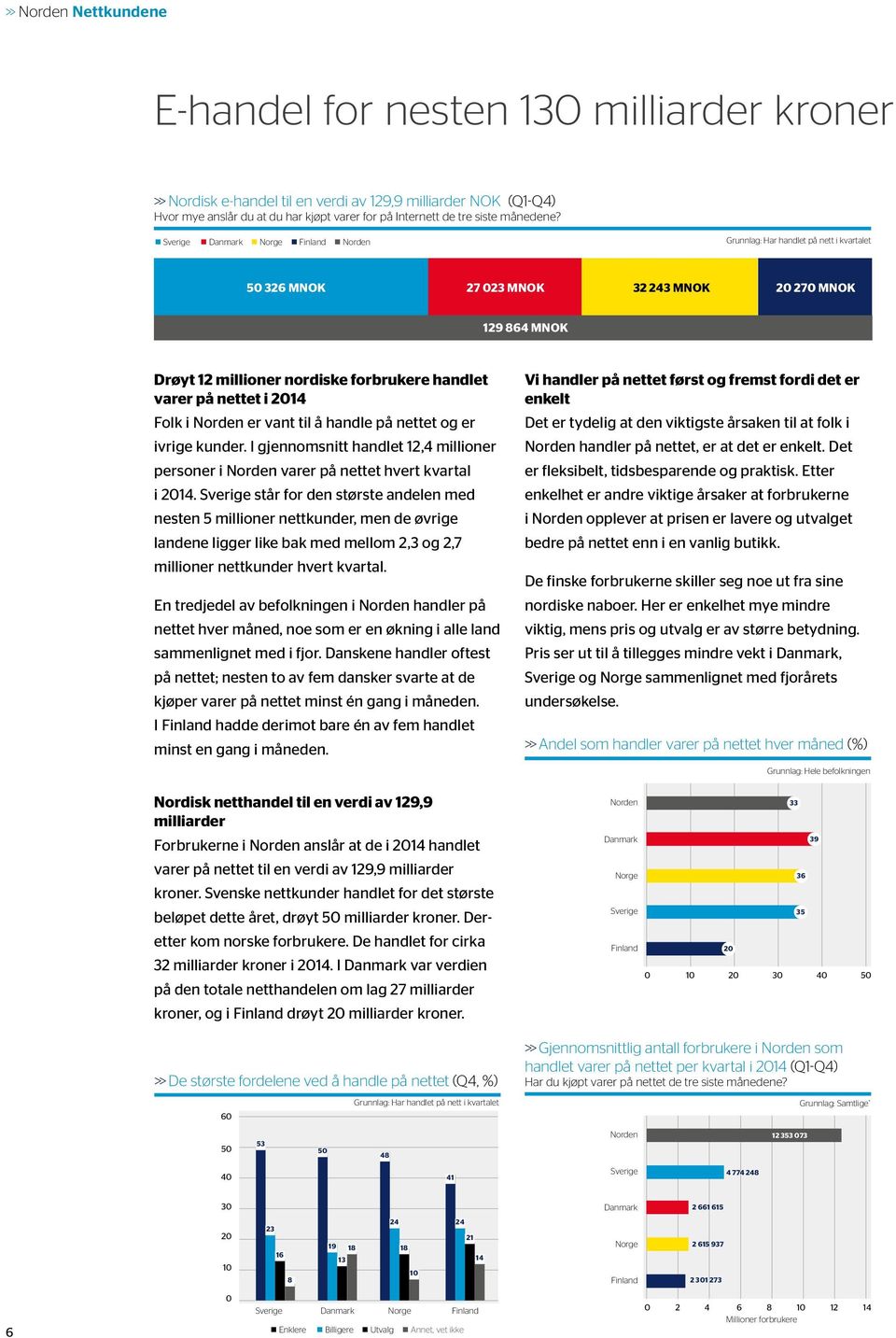 Sverige Danmark Norge Finland Norden 50 326 MNOK 27 023 MNOK 32 243 MNOK 20 270 MNOK 129 864 MNOK Drøyt 12 millioner nordiske forbrukere handlet varer på nettet i 2014 Folk i Norden er vant til å