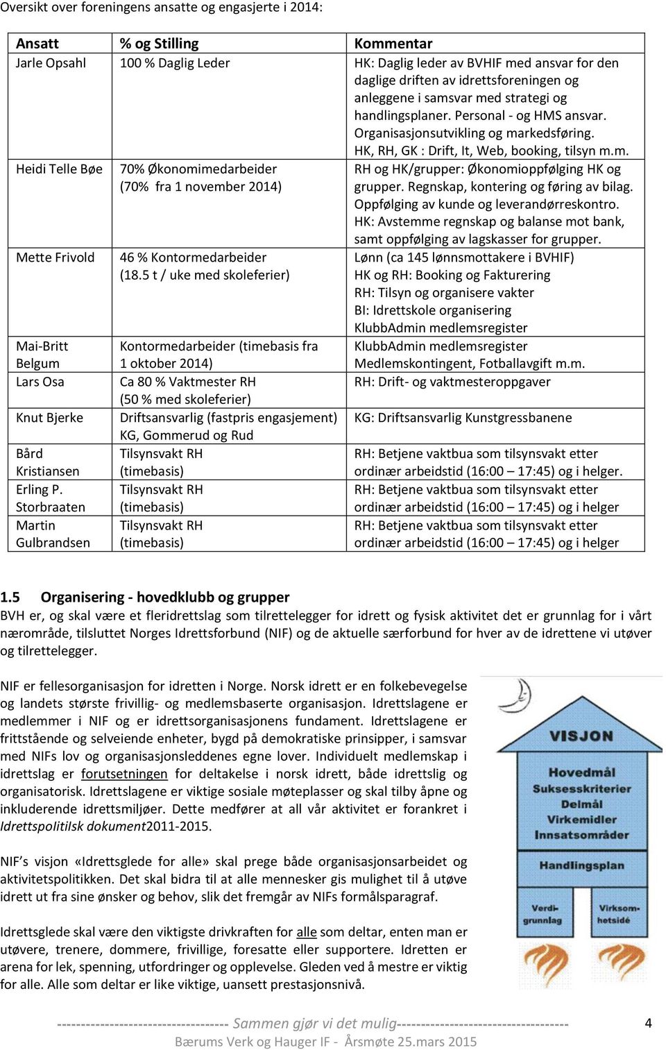 Storbraaten Martin Gulbrandsen 70% Økonomimedarbeider (70% fra 1 november 2014) 46 % Kontormedarbeider (18.