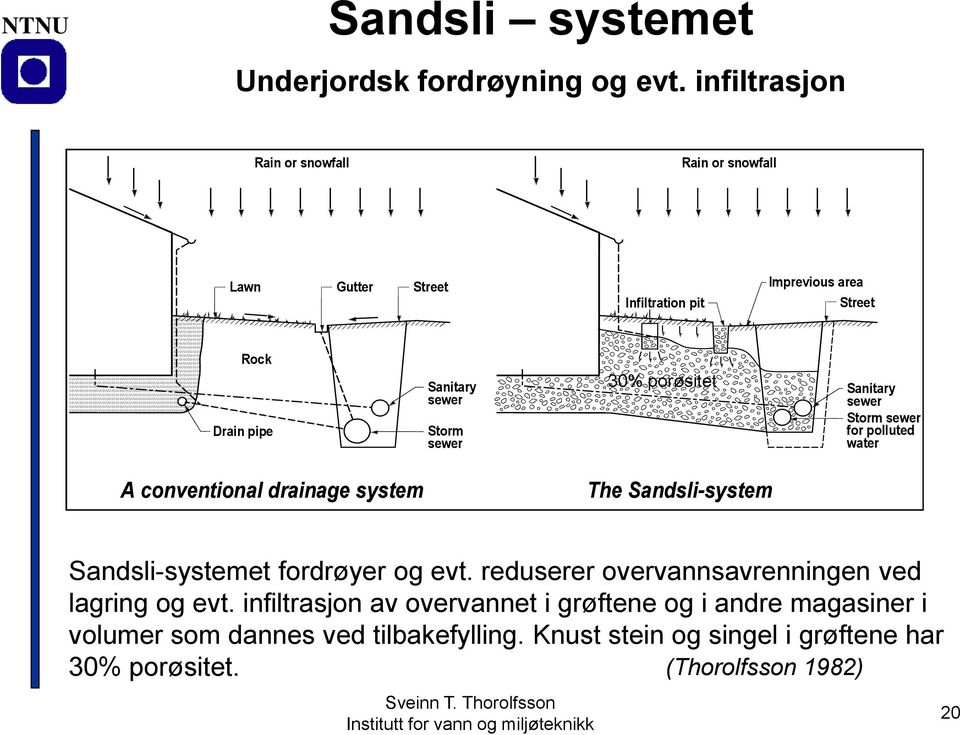 Storm sewer 30% porøsitet Sanitary sewer Storm sewer for polluted water A conventional drainage system The Sandsli-system Sandsli-systemet