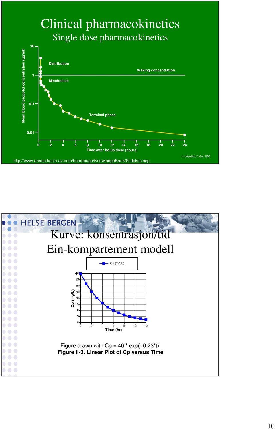 0.01 0 2 4 6 8 10 12 14 16 18 20 22 24 Time after bolus dose (hours) 19 1. Kirkpatrick T et al. 1988. http://www.