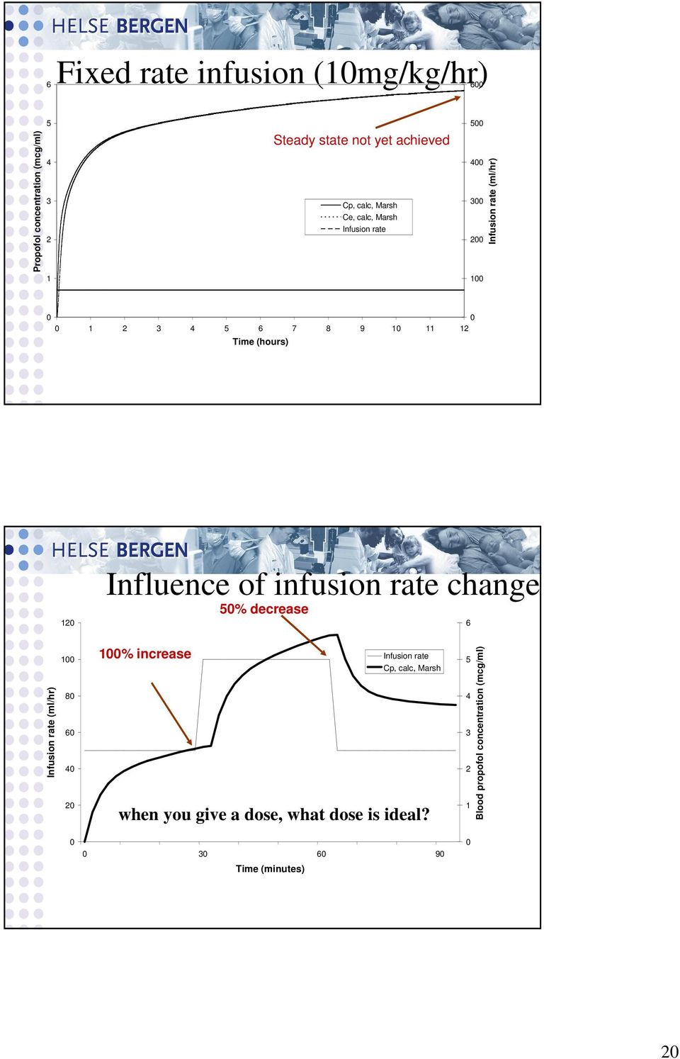120 Influence of infusion rate changes 50% decrease 6 Infusion rate (ml/hr) 100 80 60 40 20 0 100% increase 0 30 60 90 Time