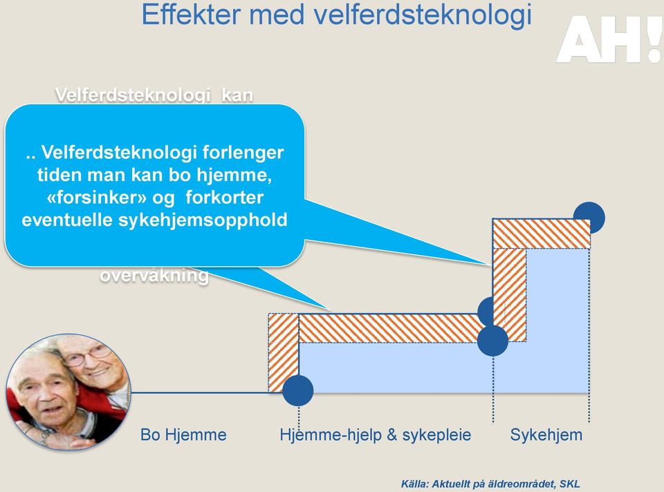 Eksempler; tiden man kan bo hjemme, kommunikasjons-løsninger, «forsinker» og forkorter ernærings støtte-,