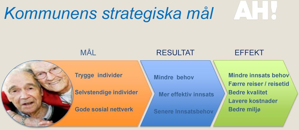 effektiv innsats Senere Innsatsbehov Mindre innsats behov