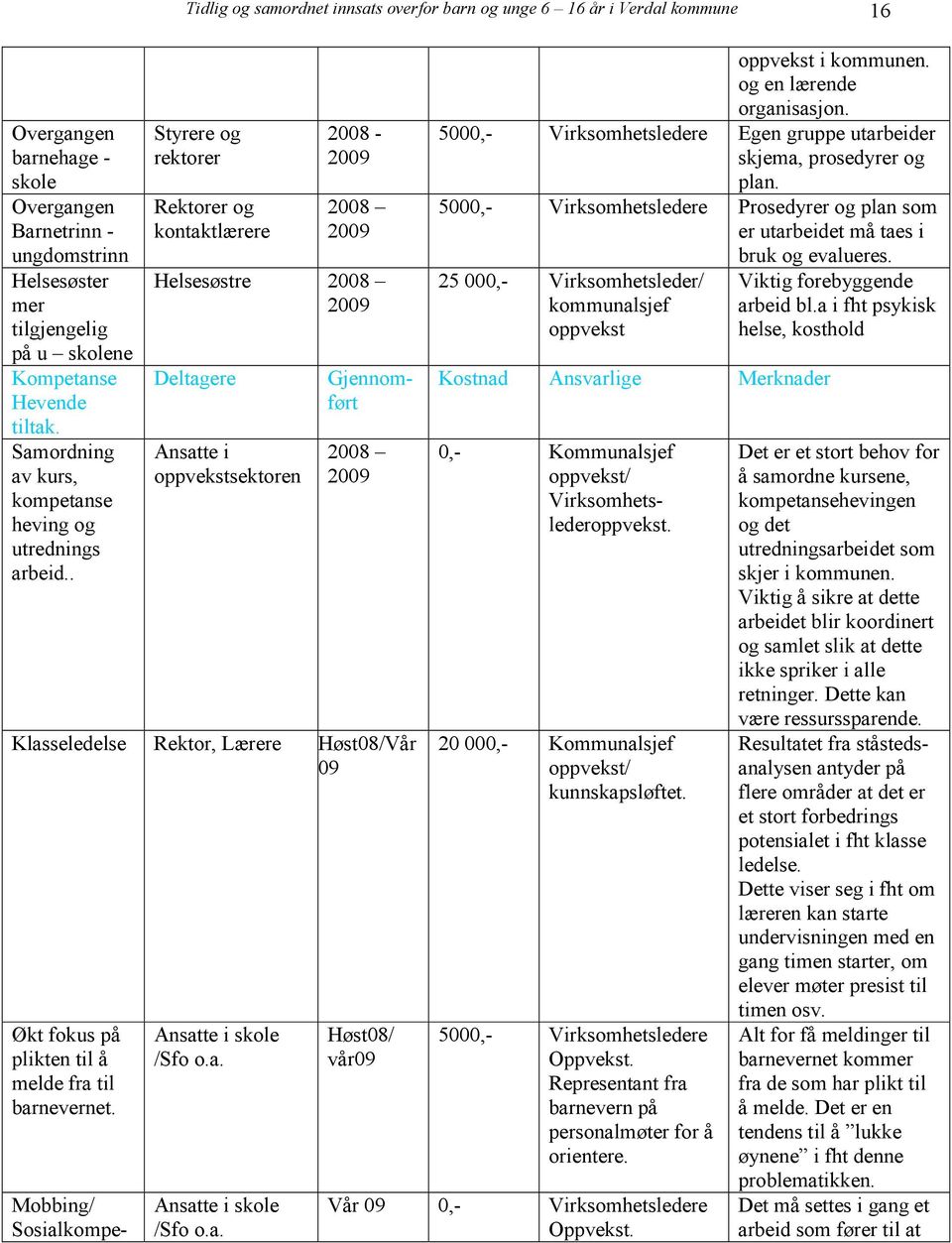 oppvekstsektoren Gjennomført 2008 2009 Klasseledelse Rektor, Lærere Høst08/Vår 09 Økt fokus på plikten til å melde fra til barnevernet. Mobbing/ Sosialkompe- Ansatte i skole /Sfo o.a. Ansatte i skole /Sfo o.a. Høst08/ vår09 oppvekst i kommunen.
