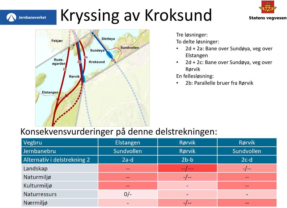 Sundøya, veg over Rørvik En fellesløsning: 2b: Parallelle