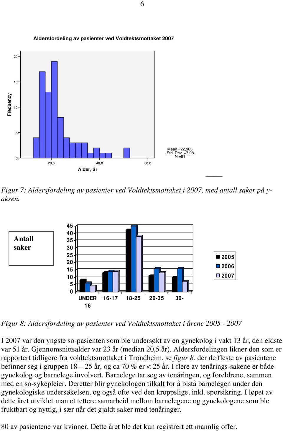 Antall saker 45 40 35 30 25 20 15 10 5 0 UNDER 16 16-17 18-25 26-35 36-2005 2006 2007 Figur 8: Aldersfordeling av pasienter ved Voldtektsmottaket i årene 2005-2007 I 2007 var den yngste so-pasienten