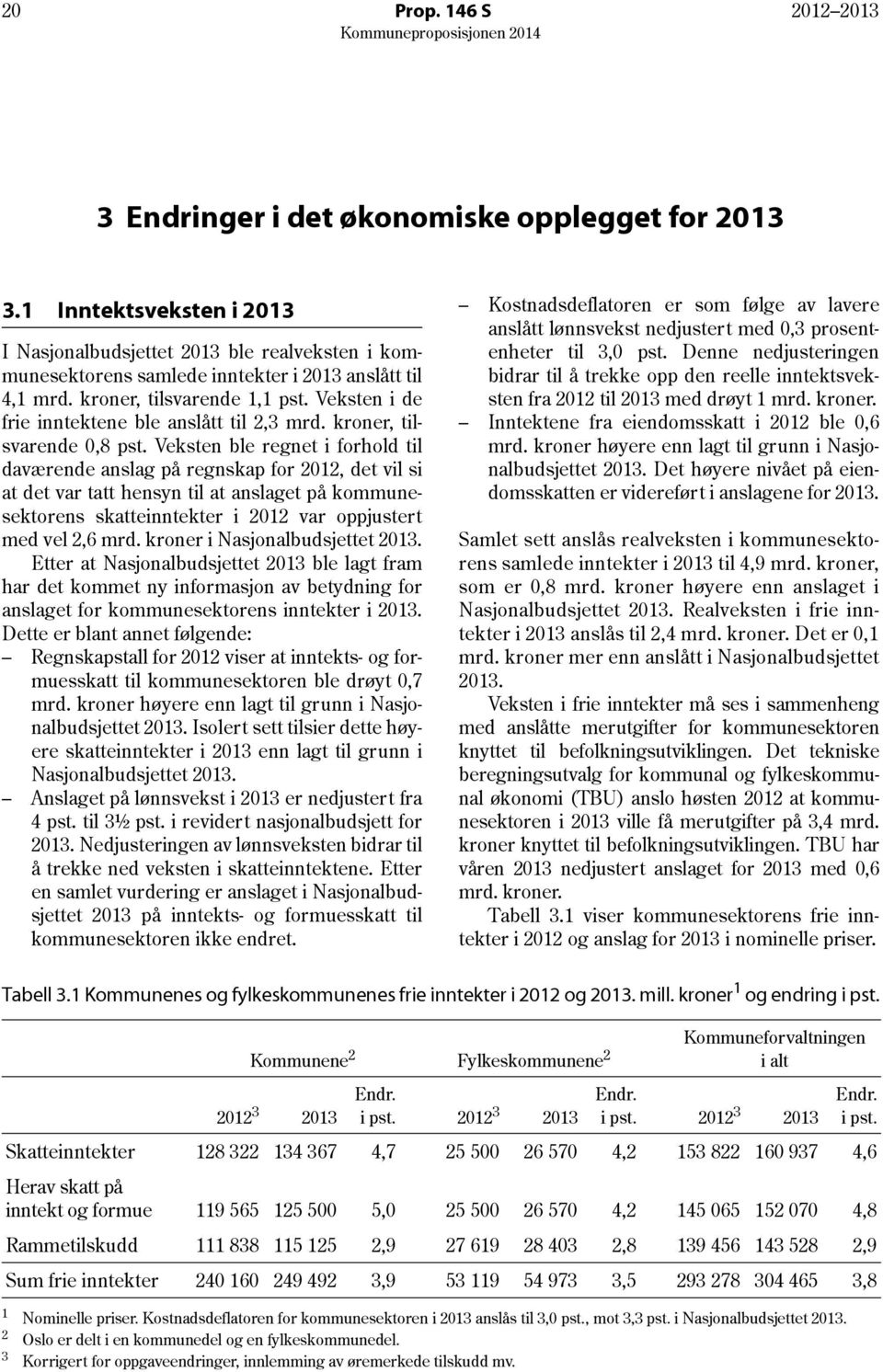 Veksten i de frie inntektene ble anslått til 2,3 mrd. kroner, tilsvarende 0,8 pst.