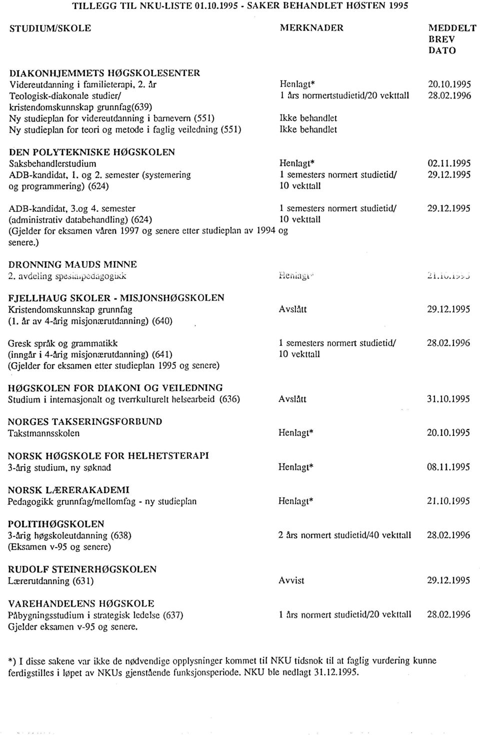 POLYTEKNISKE HØGSKOLEN Saksbehandlerstudium Henlagt* 02.11.1995 ADB-kandidat, 1. og 2. semester (systemering 1 semesters normert studietid/ 29.12.