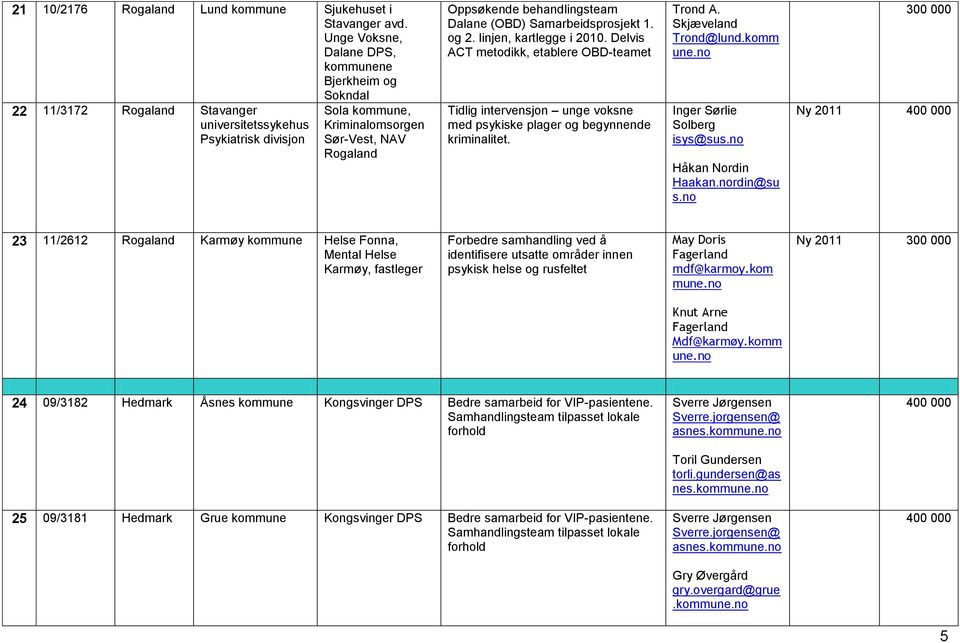 (OBD) Samarbeidsprosjekt 1. og 2. linjen, kartlegge i. Delvis ACT metodikk, etablere OBD-teamet Tidlig intervensjon unge voksne med psykiske plager og begynnende kriminalitet. Trond A.