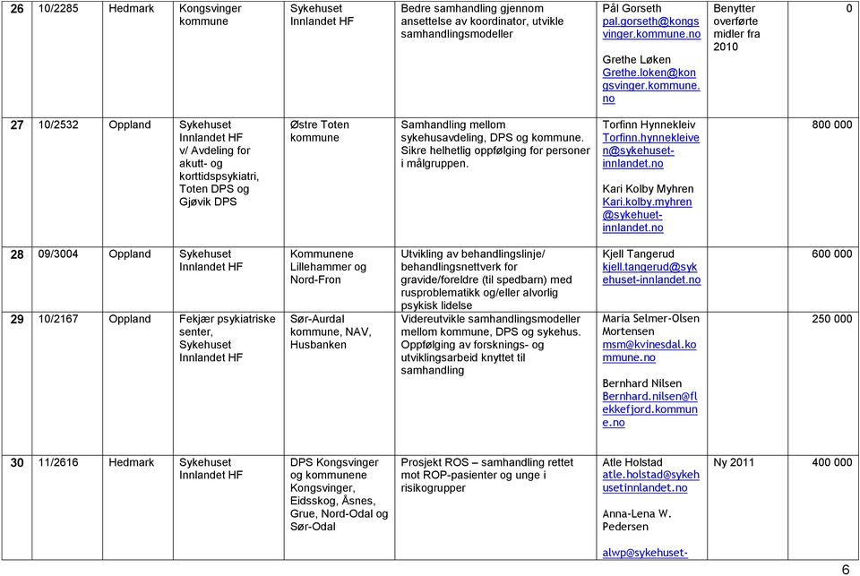 Sikre helhetlig oppfølging for personer i målgruppen. Torfinn Hynnekleiv Torfinn.hynnekleive n@sykehusetinnlandet. Kari Kolby Myhren Kari.kolby.myhren @sykehuetinnlandet.