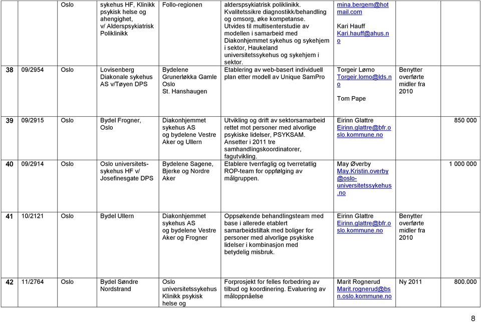 Utvides til multisenterstudie av modellen i samarbeid med Diakonhjemmet sykehus og sykehjem i sektor, Haukeland universitetssykehus og sykehjem i sektor.