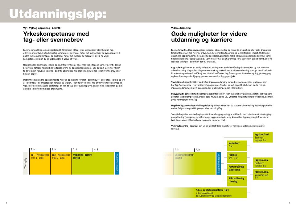 Det å ha yrkeskompetanse vil si at du er utdannet til å utøve et yrke. Opplæringen skjer både i skole og bedrift over fire år eller mer.